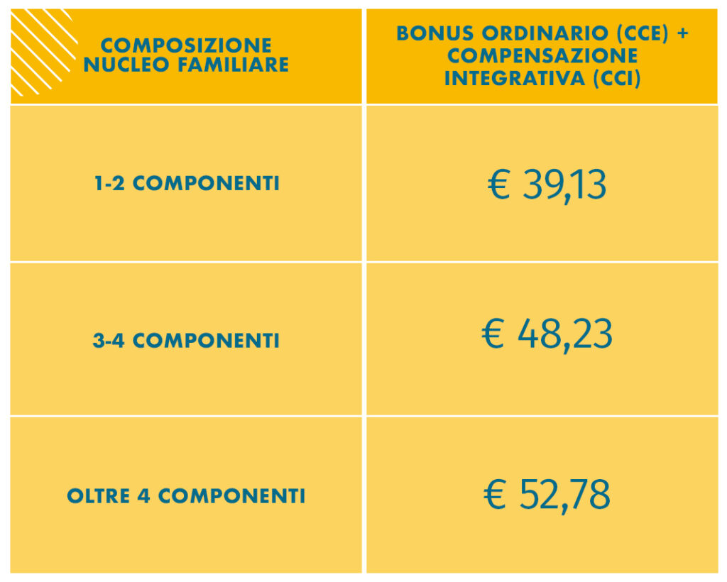 Tabella di riferimento del valore del bonus sociale luce con ISEE tra 9.530 e 15.000 euro annui 