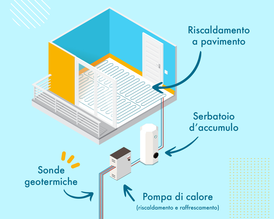 Composizione impianto geotermico residenziale