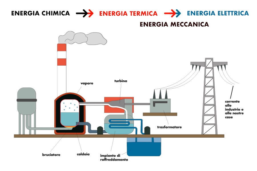 Schema centrale termoelettrica