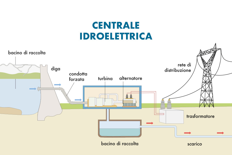 Centrale idroelettrica