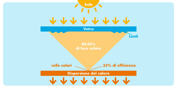 Pannelli solari a concentrazione